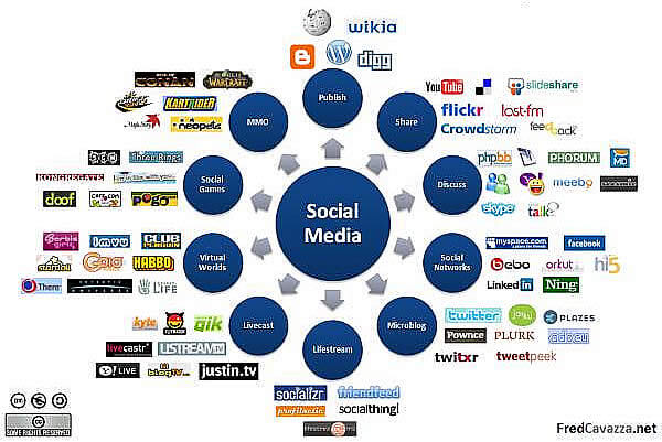 Social Media Landscape