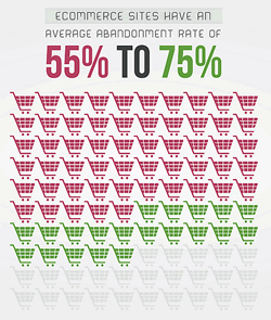 7 issues contributing to cart abandonment!