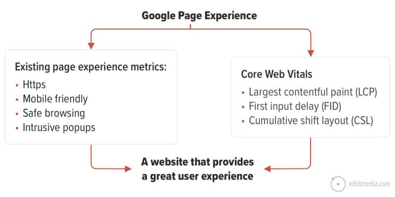 Core Website Ranking Factors