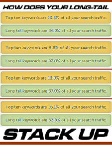 The Missed Value of Long Tail SEO