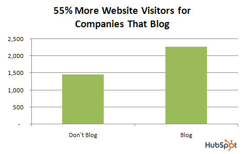 More website visitors