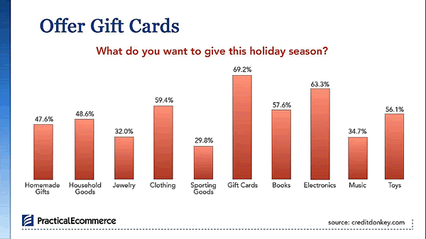 Gift Cards Populr with Visitors