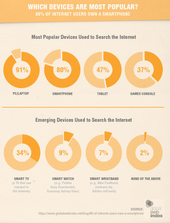 Mobile search use comparison