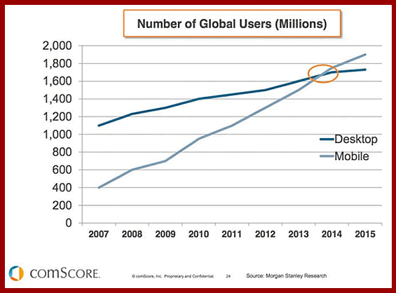 Mobile search upward trend
