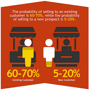 customer vs existing acquisition retention customers cost misleading figures probability selling