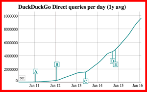 DuckDuckGo Growth