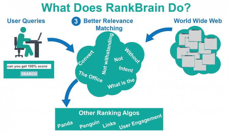 RankBrain: four SEO tactics you’ll need to survive