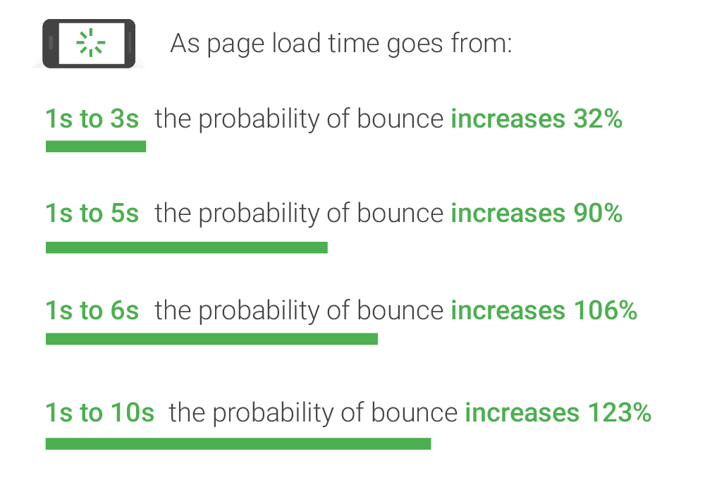 New Industry Benchmarks for Mobile Page Speed