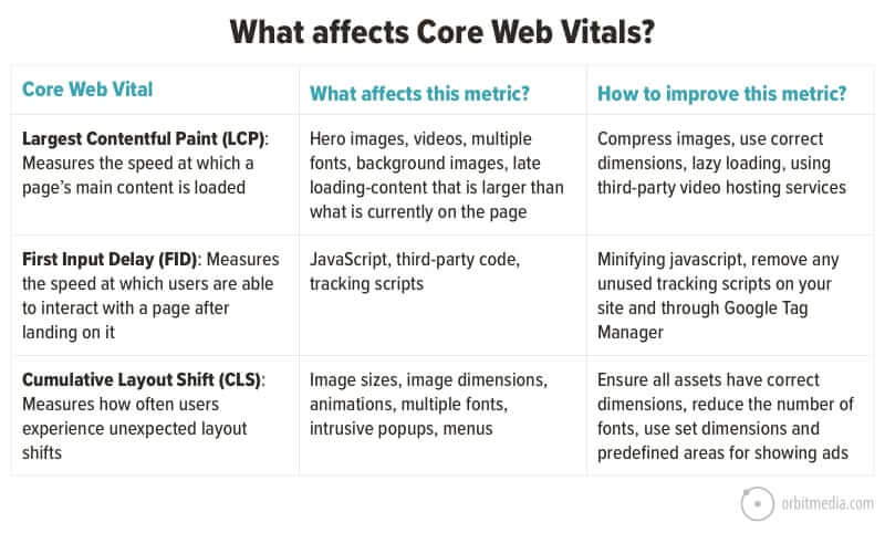 Areas to improve Core Web Vitals